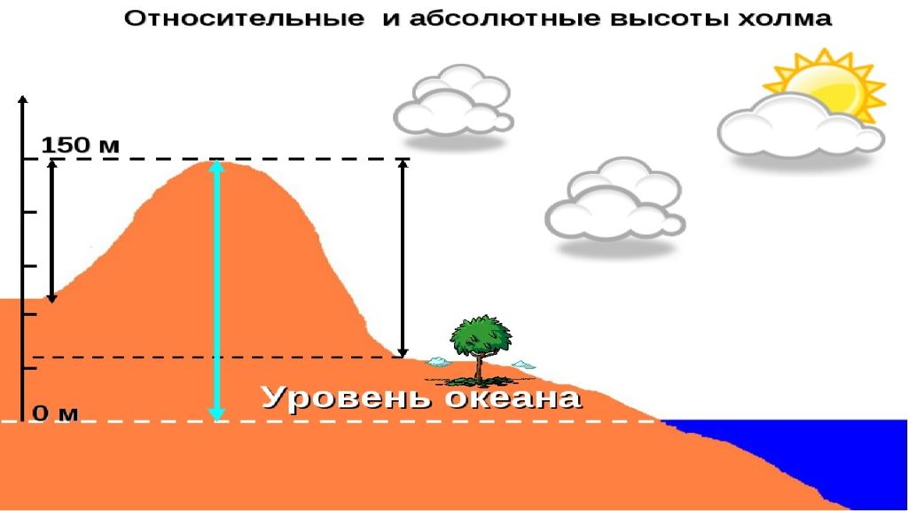 Относительная высота на рисунке. Абсолютная и Относительная высота. Превышение одной точки земной поверхности над другой. Высота точки земной поверхности над. Измерение высоты холма.