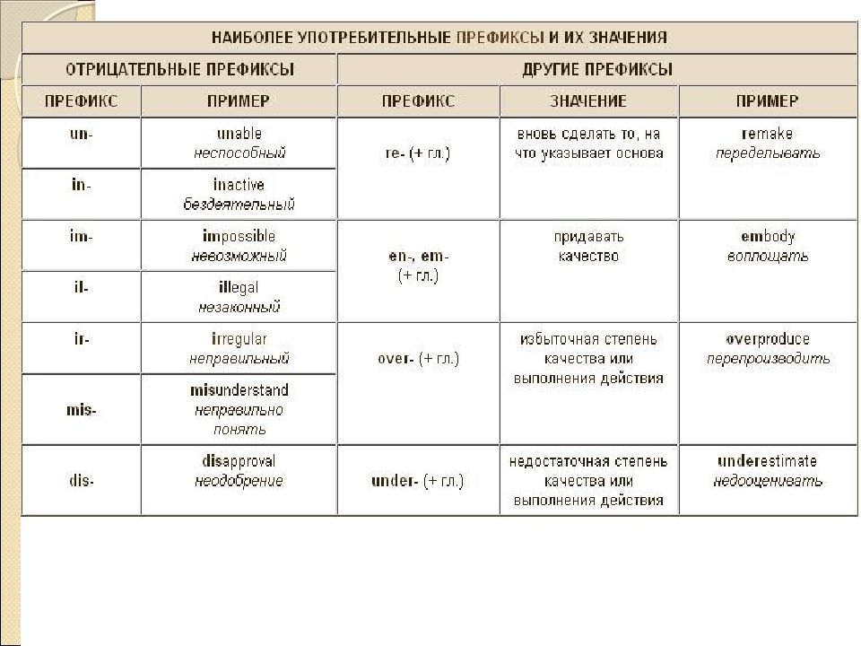 Конверсия в английском языке презентация