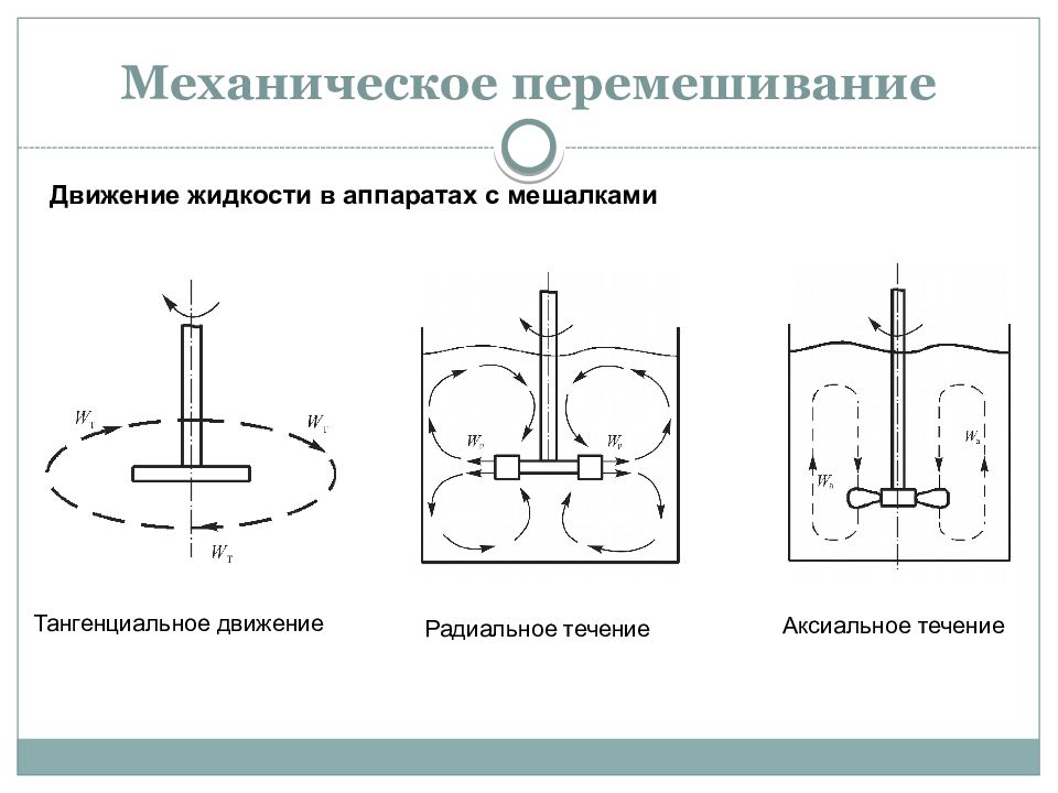 Движение жидкости. Тангенциальное движение в аппарате с мешалкой. Перемешивание (механическое, барботажное, гидравлическое). Продольное и радиальное перемешивание. Радиальный поток жидкости и осевой.