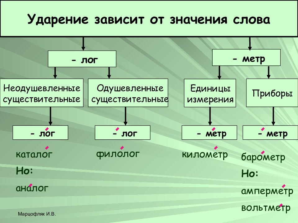 От ударения зависит значение