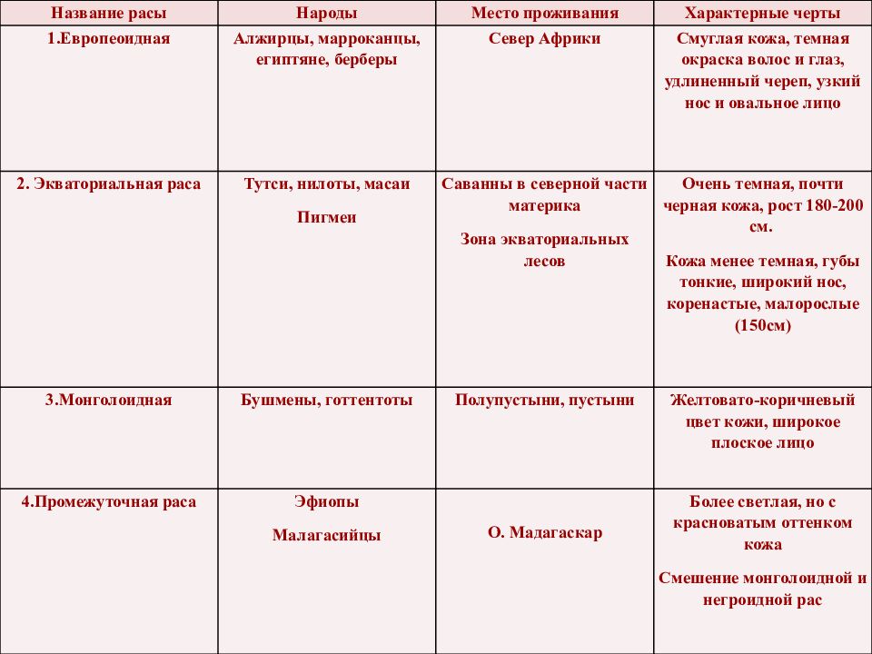 Чем занято население африки 7 класс география. Население Африки презентация. Население Африки.