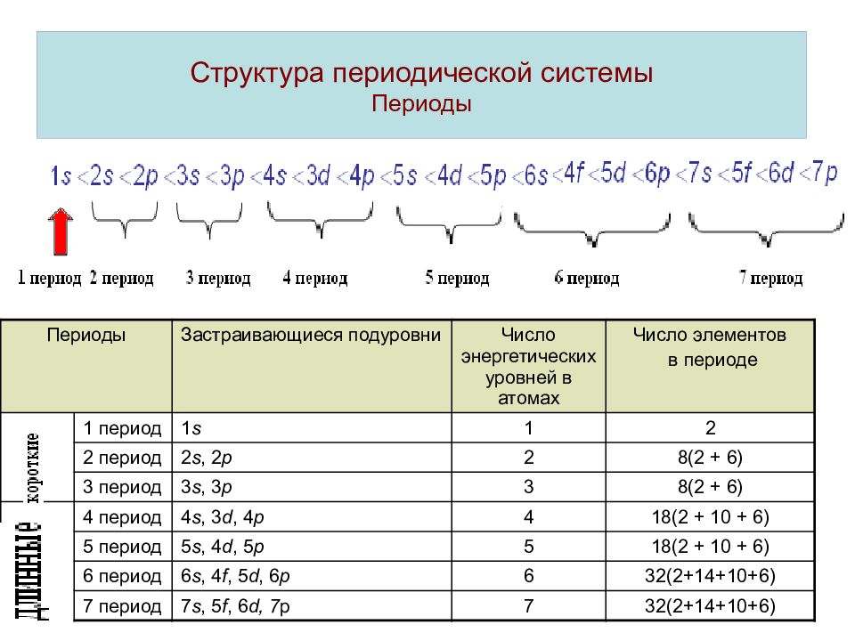 Периодическая 6. Структура периодической системы периоды группы подгруппы. Структура периодичной системы. Период система. Характеристика групп и периодов ПС.