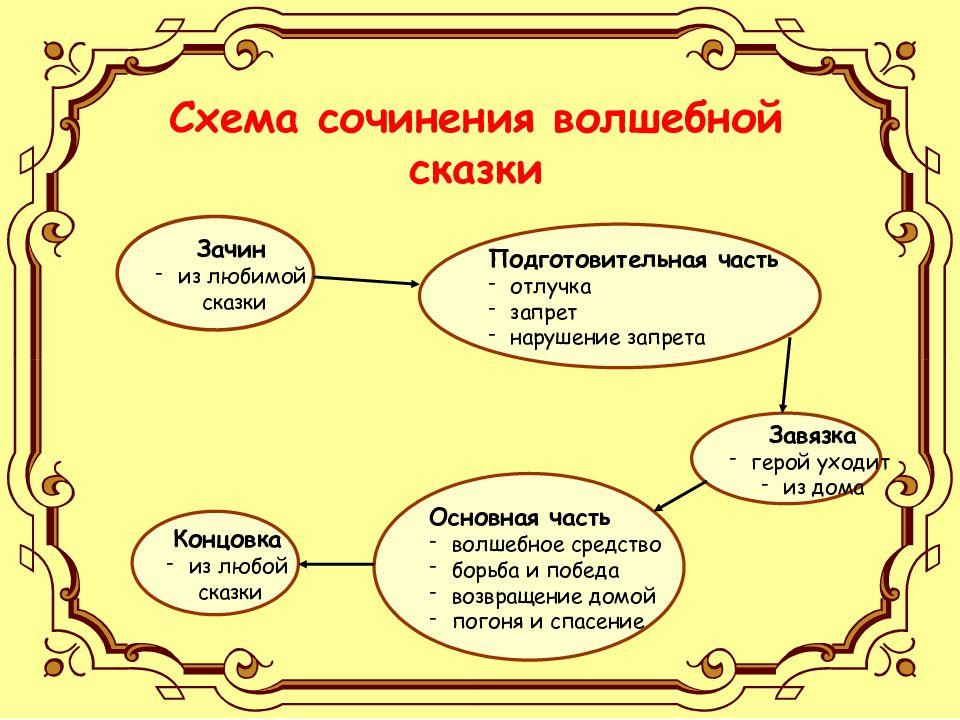 Презентация сказки 5 класс литература