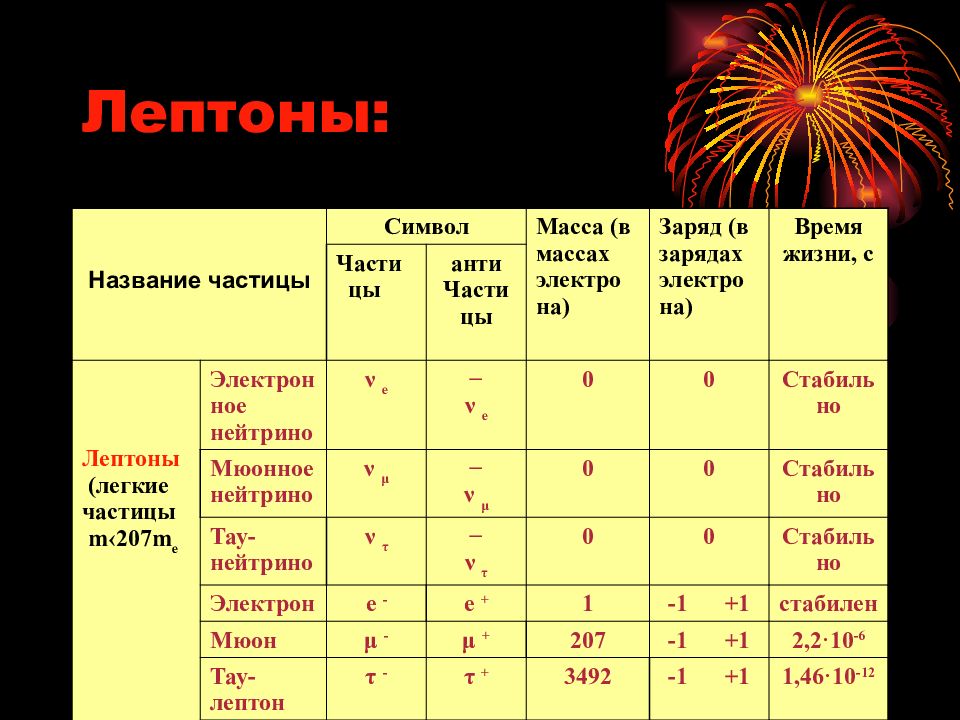 Элементарные частицы 9 класс презентация