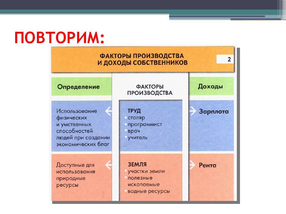 Факторы производства и факторы дохода план