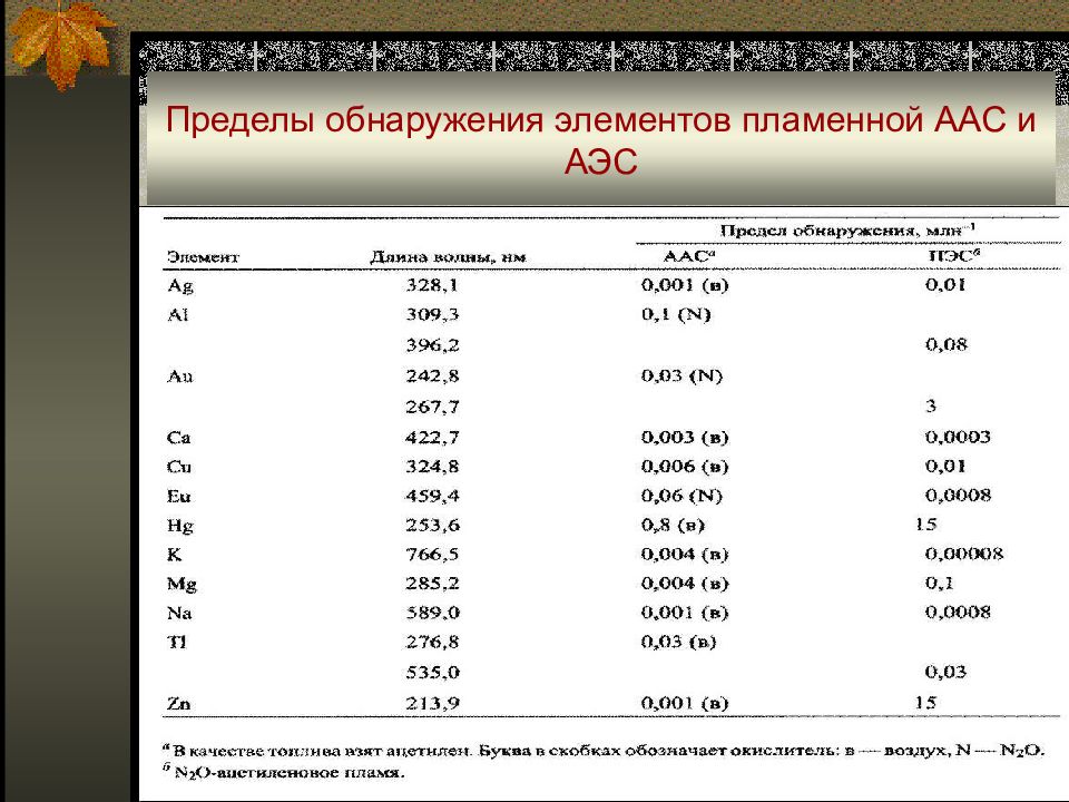 Обнаружены элементы. Пределы обнаружения атомно-абсорбционной спектроскопии. Пределы обнаружения элементов. Предел обнаружения метода. Предел обнаружения аас.