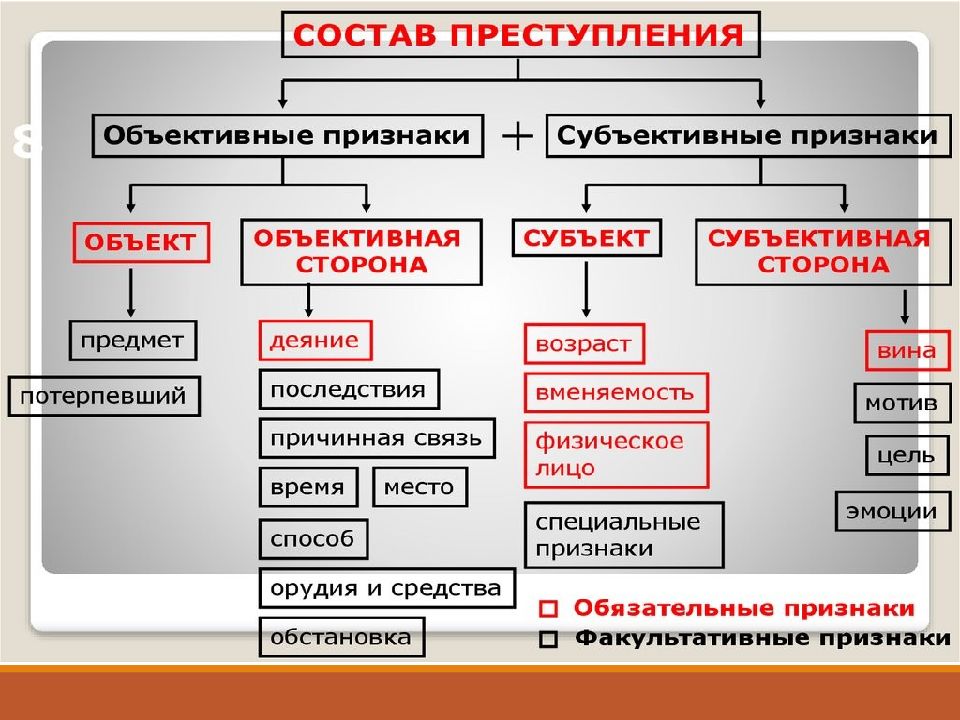 Схема признаки преступления в уголовном праве