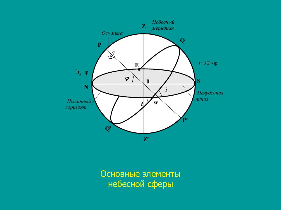 Небесная ось. Основные элементы небесной сферы. Ось мира на небесной сфере. Истинный Горизонт на небесной сфере. Ось мира и Небесный Меридиан.