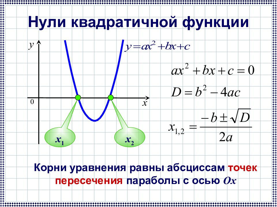 Квадратичная функция направление ветвей. Квадратичная функция y0 формула. График квадратичной функции. Уравнение квадратичной функции. Функция квадратного уравнения.