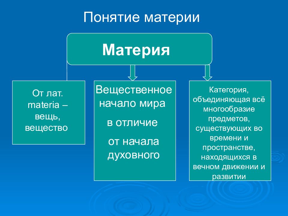 В современной научной картине мира вещество как форма существования материи представляет собой