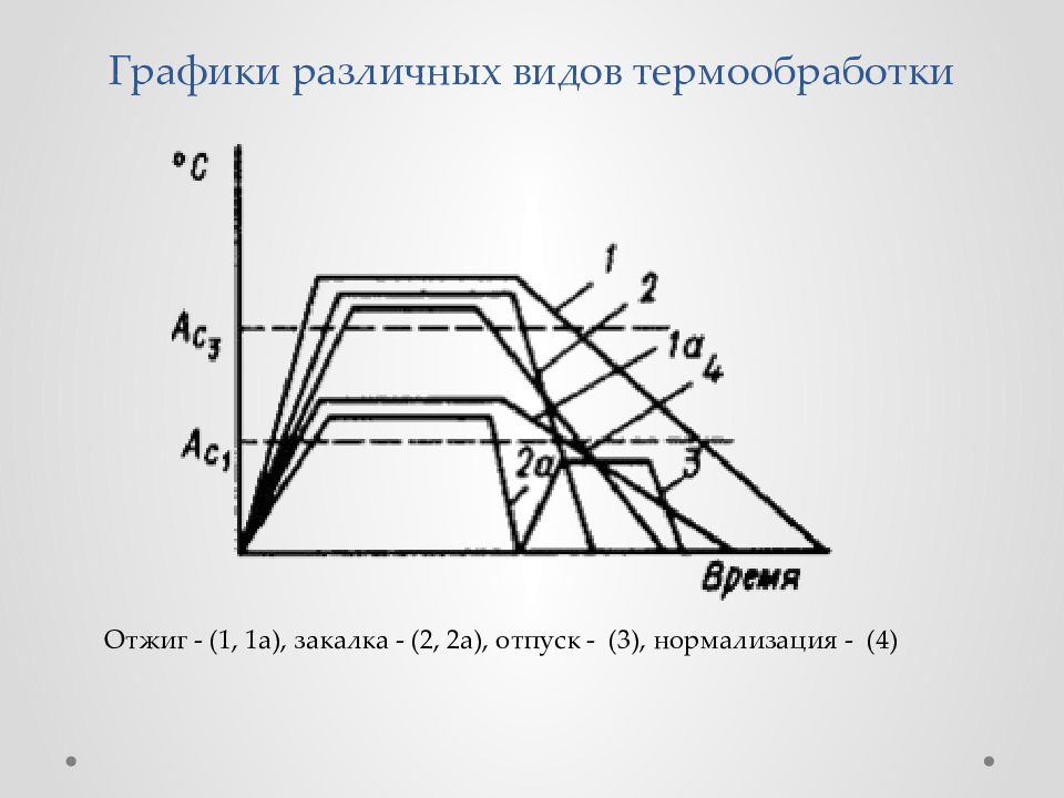 Диаграмма термической обработки