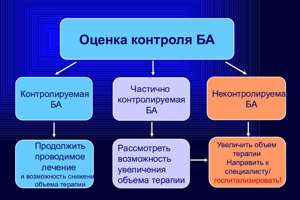 Проводимое лечение. Оценка контроля ба. Оценка текущего контроля над бронхиальной астмой. Частично контролируемая. Частично контролируемая ба.