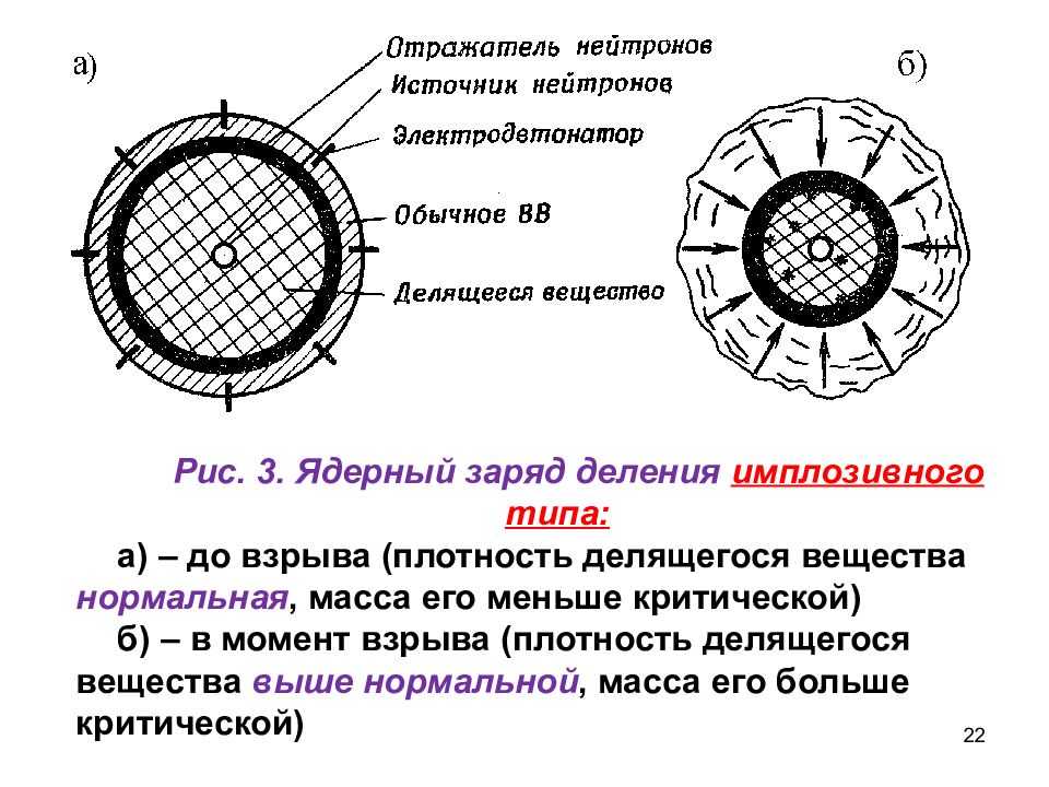 Ядерный заряд. Атомная бомба имплозивного типа. Имплозивная бомба схема. Имплозивная схема атомной бомбы. Ядерный заряд имплозивного типа.