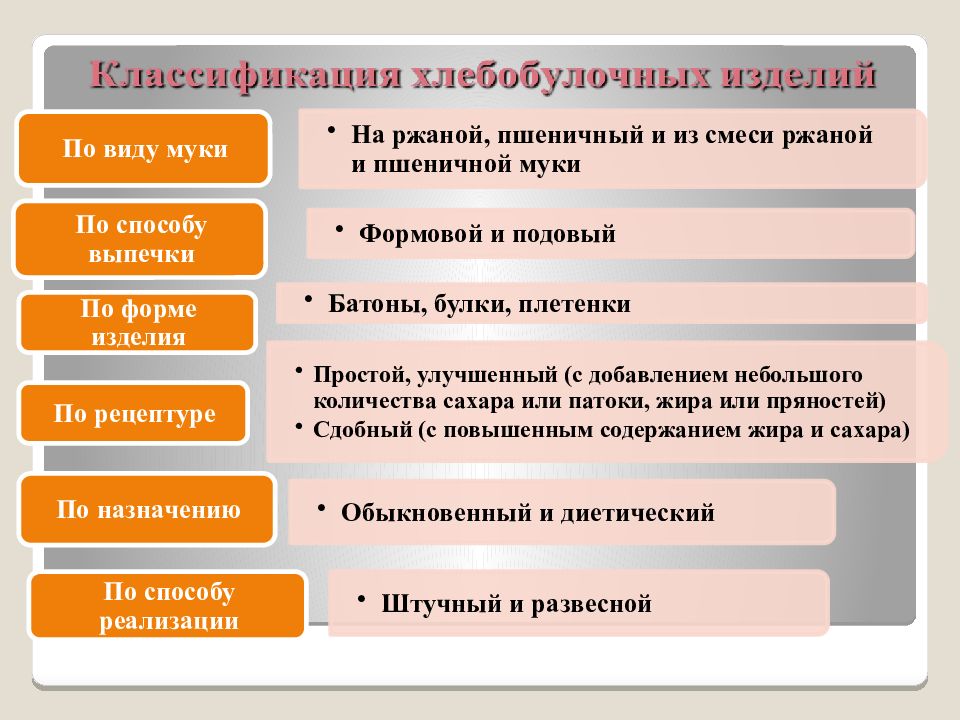 Классификация хлебобулочных изделий. Классификация и ассортимент хлебобулочных изделий. Классификация хлеба и хлебобулочных изделий. Классификация и ассортимент хлеба и хлебобулочных изделий.