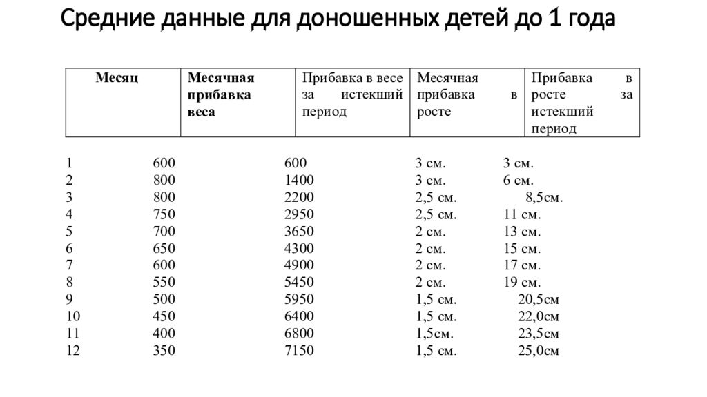 Физическое развитие до года. Этапы физического развития ребенка до 1 года. Этапы физического развития детей на 1 году жизни. Таблица физического развития ребенка первого года жизни. Физическое развитие детей до 1 года таблица.