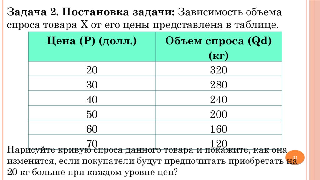 Зависимость объема спроса на продукцию предприятия