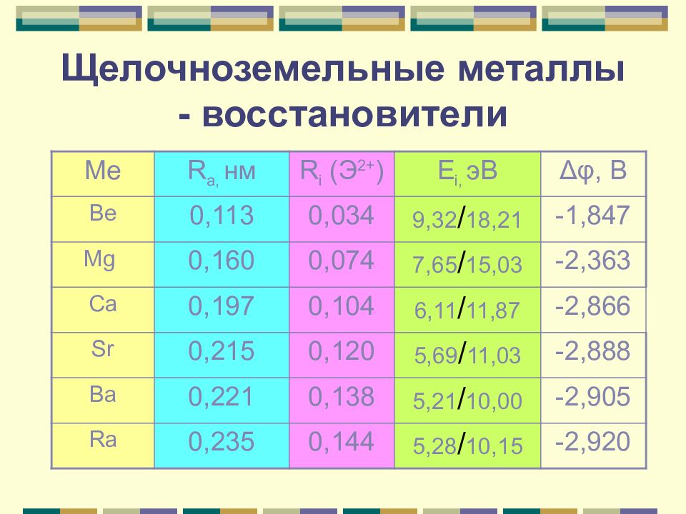 Обзор металлических элементов а групп презентация 11 класс