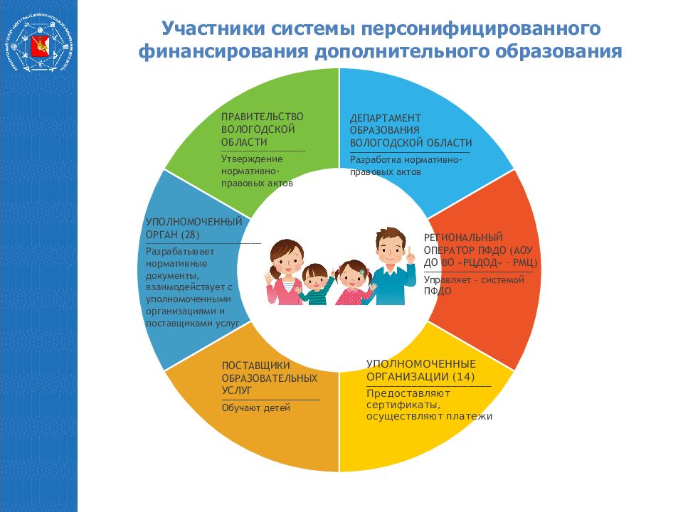 Внедрение персонифицированного финансирования дополнительного образования детей