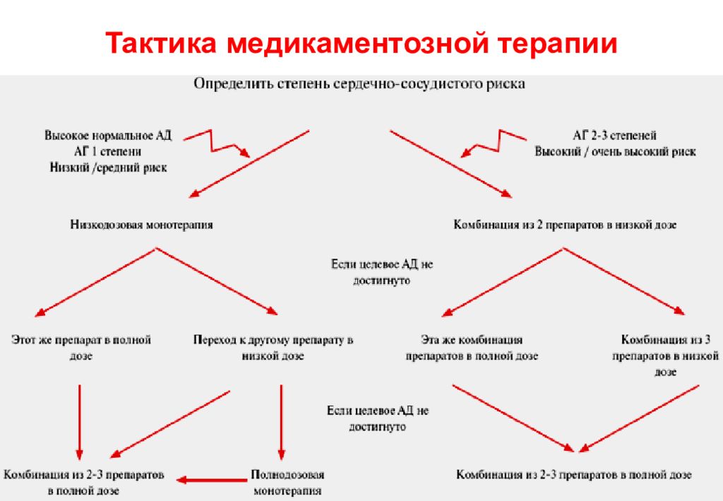 Выбор тактики. Тактика лечения артериальной гипертонии. Тактика подбора антигипертензивной терапии. Стартовые схемы терапии АГ. Схемы АГ терапии схемы.