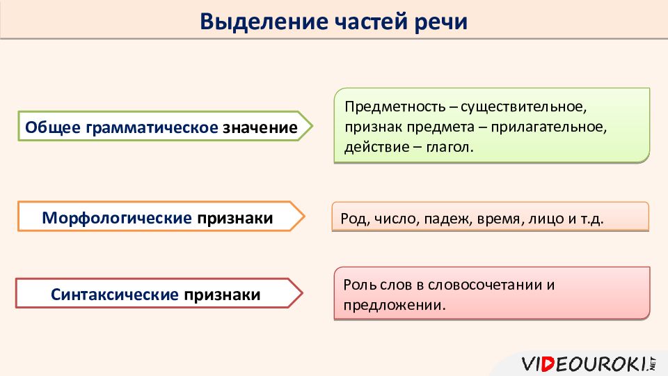 Морфология повторение в конце года 6 класс презентация