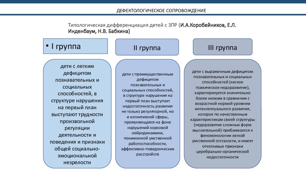 Группы зпр. Классификация детей с ЗПР. Классификация типов ЗПР. Дифференциация ЗПР. Классификация видов ЗПР.