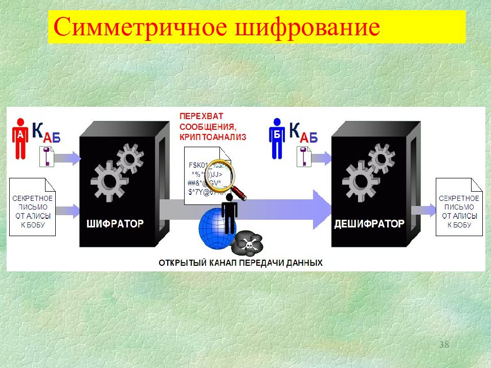 Симметричное шифрование. Симметрические криптосистемы презентация. Симметричное шифрование презентация. Способы создания симметричных криптосистем.. Симметричные криптосистемы магма.