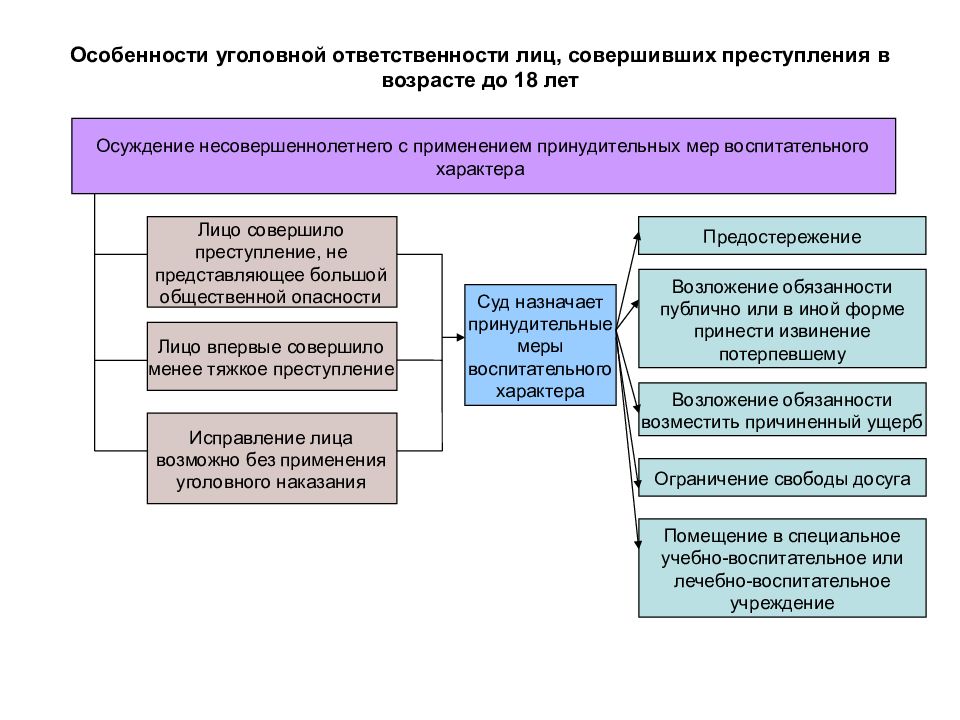 Особенности уголовной ответственности несовершеннолетних план