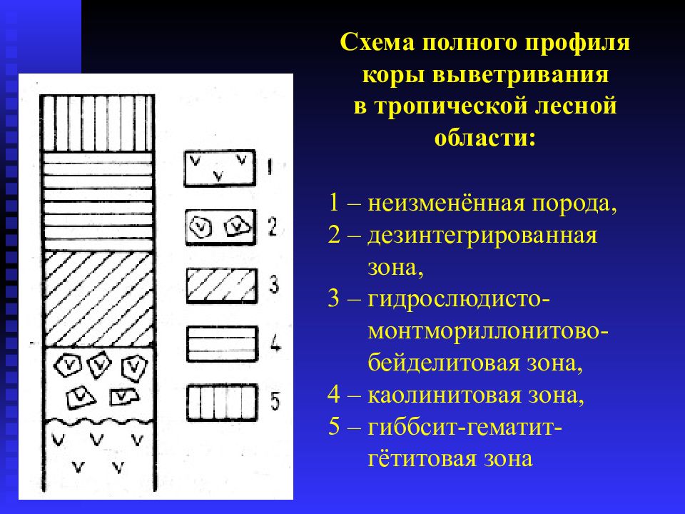 Кора выветривания презентация