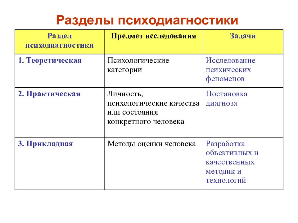 Методики психологической диагностики. Теоретические и практические задачи психодиагностики. Теоретическая и практическая психодиагностика. Психодиагностика предмет изучения. Разделы психодиагностики.