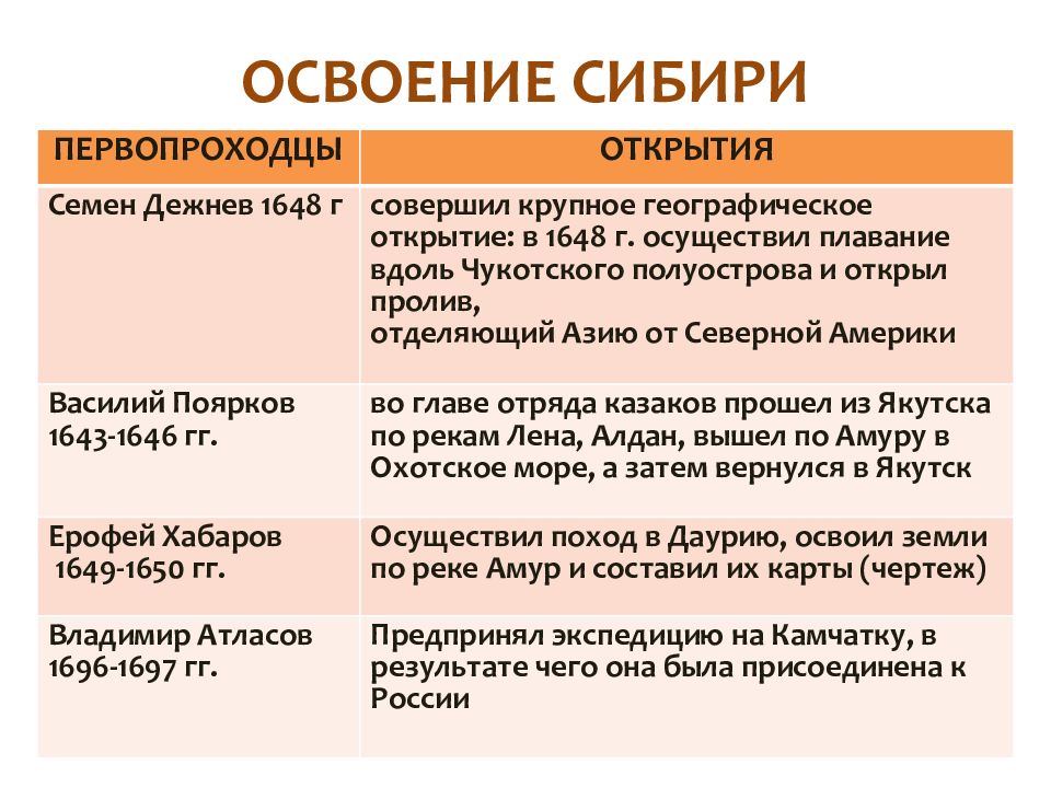 Русские путешественники и первопроходцы 17 века план параграфа