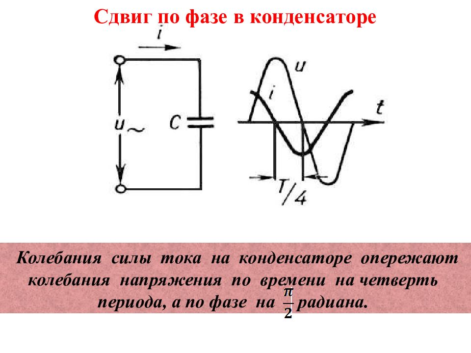 Колебания напряжения на конденсаторе в цепи переменного