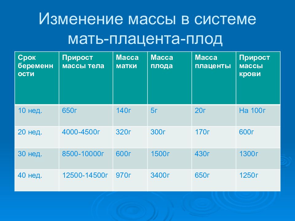 Срок 23. Вес плода и плаценты. Масса плаценты по неделям. Вес плаценты и околоплодных вод по неделям. Масса последа в норме.