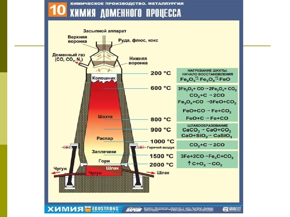 Презентация химия производство чугуна