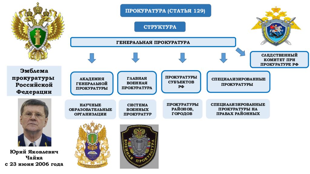 Органы прокуратуры рф презентация