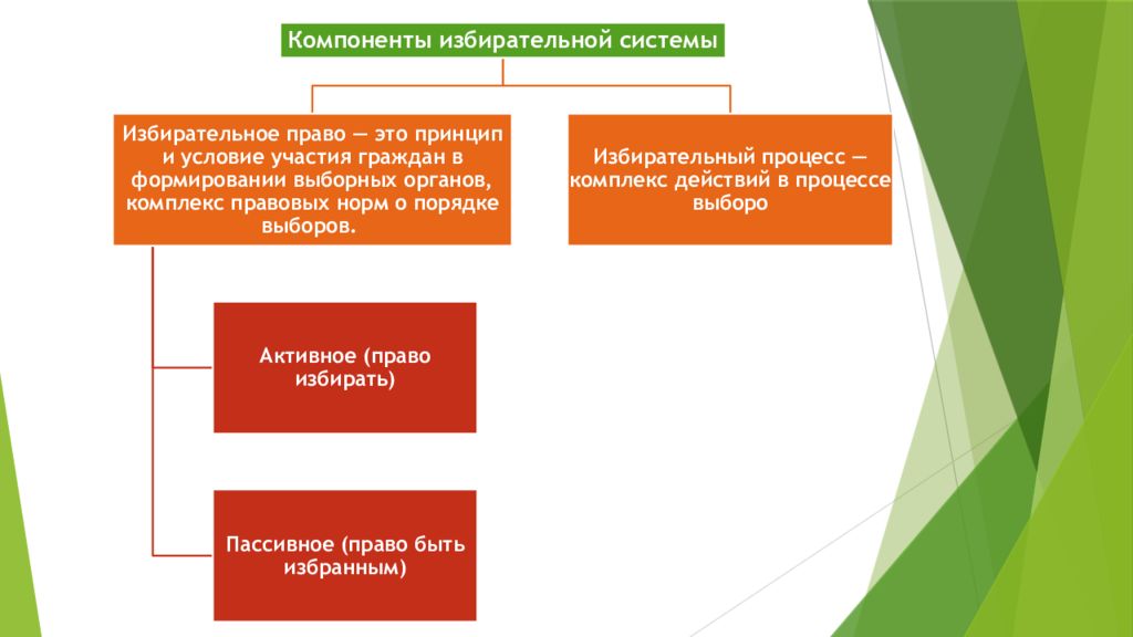 Избирательные системы презентация 9 класс