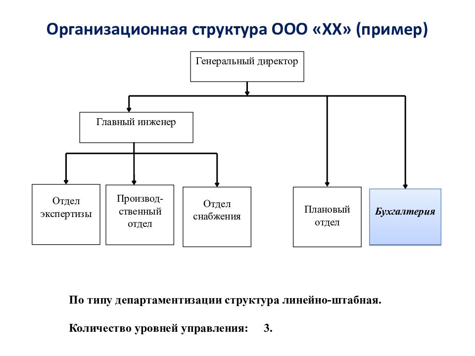 Структура организации схема пример