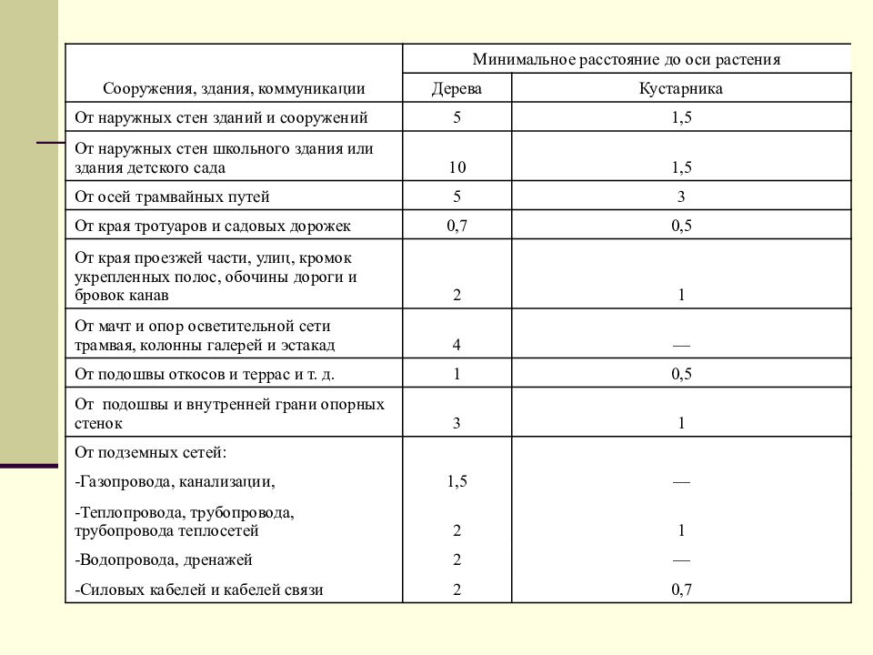 На каком минимальном расстоянии. Нормы посадки деревьев СНИП. Расстояние от дерева до жилого дома СНИП. СНИП посадка деревьев и кустарников. Расстояние до деревьев и кустарников.