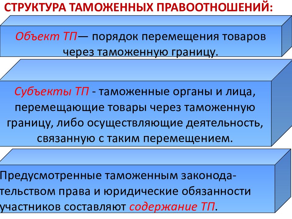 Объекты таможенного