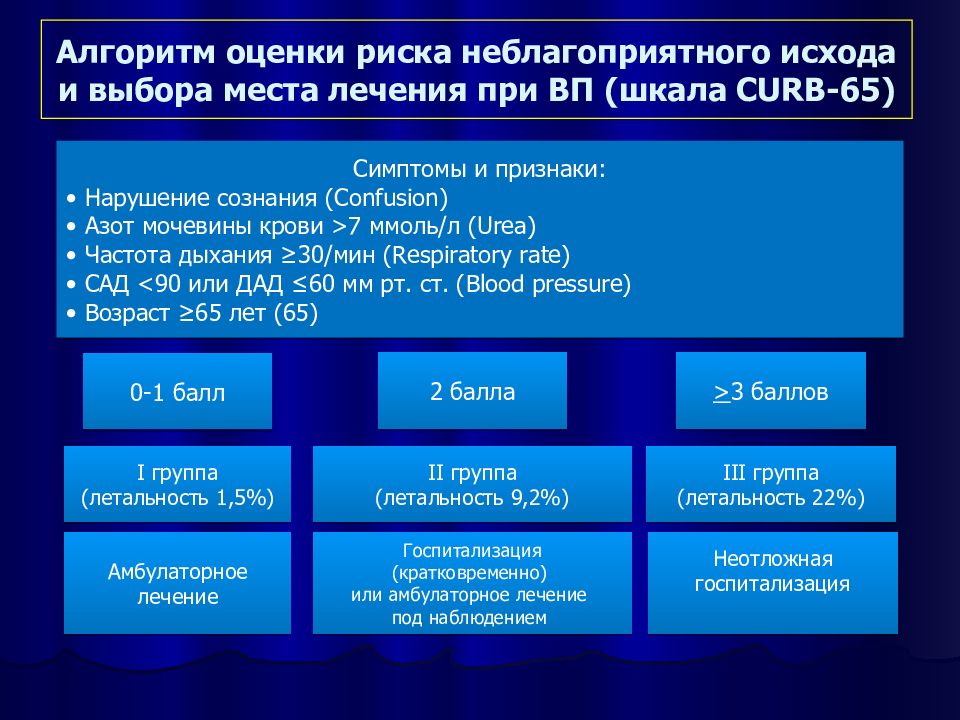 Неблагоприятные риски. Оценка риска неблагоприятного исхода. Риск неблагоприятного исхода по шкале Curb-65. Оценка риска исхода и места лечения внебольничной пневмонии. Неблагоприятного исхода лечения неблагоприятного исхода лечения.