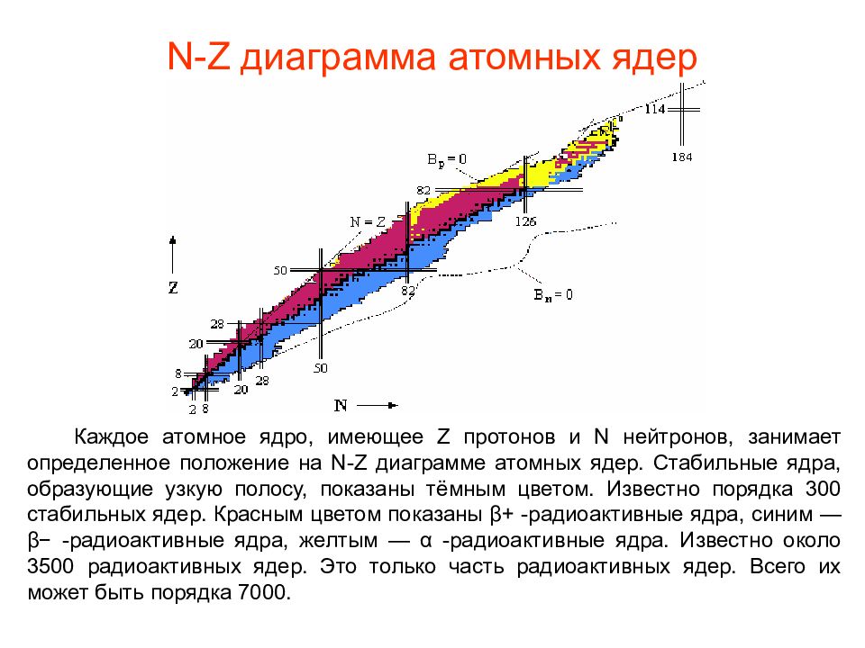 Самое стабильное ядро. Диаграмма стабильности атомных ядер. Протонно - нейтронная диаграмма нуклидов. Нейтронно-протонная диаграмма атомных ядер..
