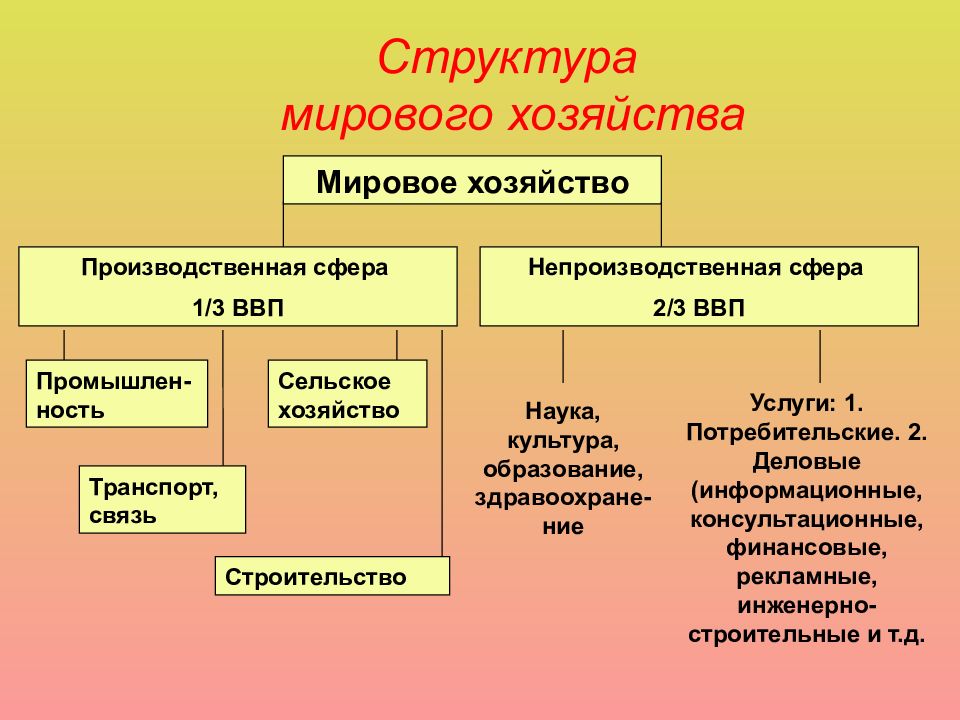 Мировое хозяйство презентация экономика