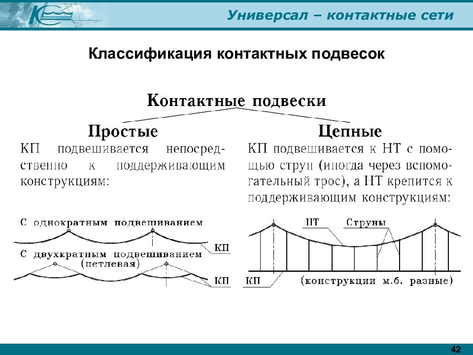 Контактная подвеска. Классификация цепных контактных подвесок. Классификация контактной подвески. Типы подвески контактной сети. Контактная сеть, виды контактных подвесок..