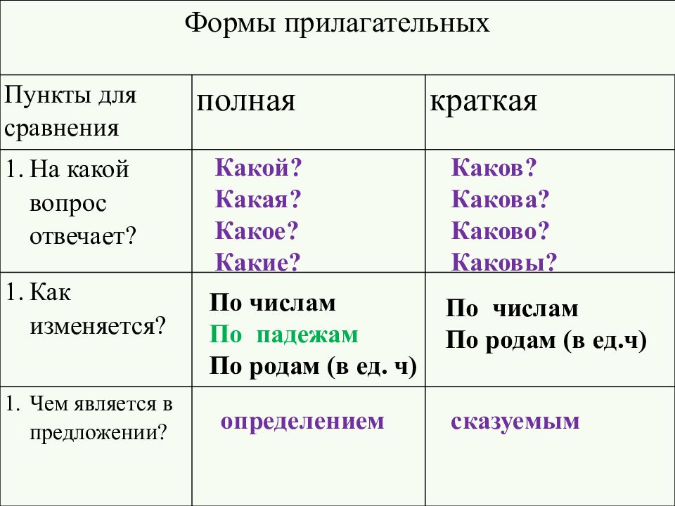 Смешно краткое прилагательное. Что такое полная и краткая форма прилагательного в русском языке. Полная форма и краткая форма прилагательных. Полная и краткая форма имен прилагательных. Полная или краткая форма прилагательного 6 класс.