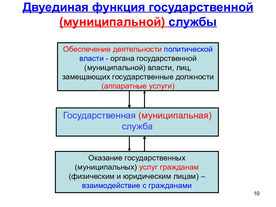 Государственные и муниципальные органы. Государственная и муниципальная служба. Муниципальная служба презентация. Роль муниципальной службы. Возможности государственной службы.