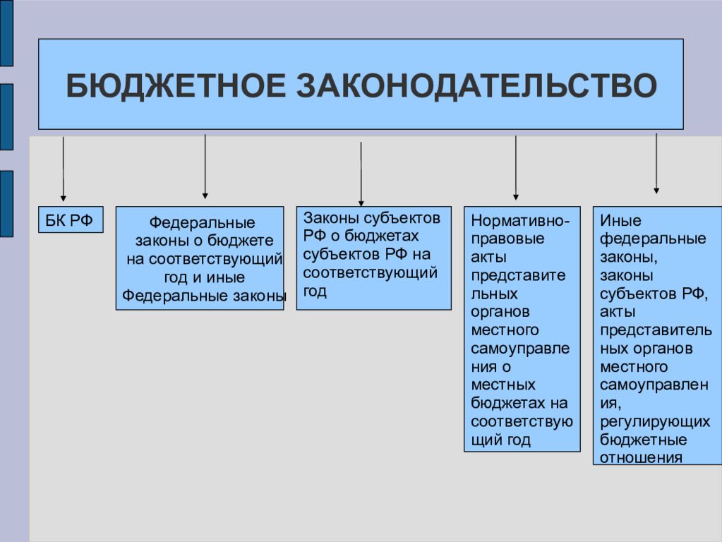 Структура бюджетного законодательства рф схема