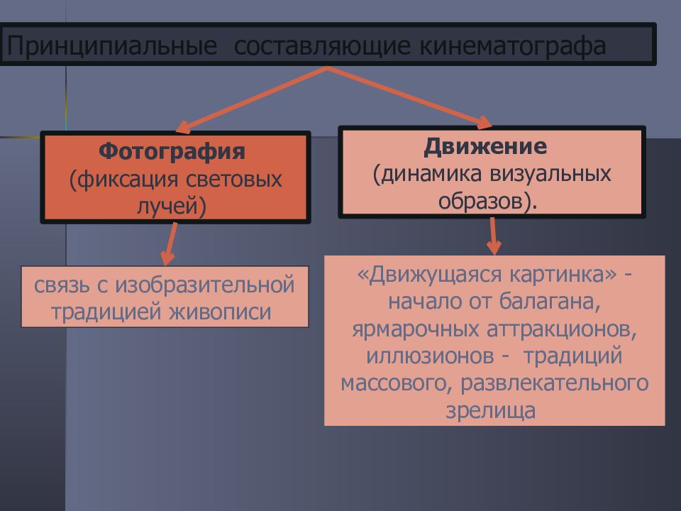 Составляющие кинематографа. Составляющие киноязыка. Киноискусство. Составляющие кинематографа. Список фильмов по жанрам.