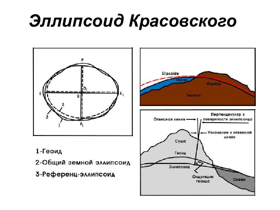 Референц эллипсоид красовского. Земля геоид эллипсоид. Параметры референц эллипсоида Красовского. Формы земли эллипс геоид. Эллипсоид Красовского 1942.