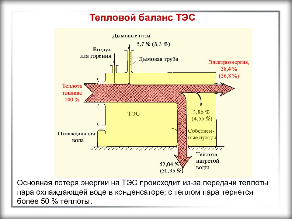 Тепловая пара. Схема теплового баланса. Тепловой баланс ТЭС. Тепловой баланс газомазутной ТЭС. Тепловой баланс для газов.