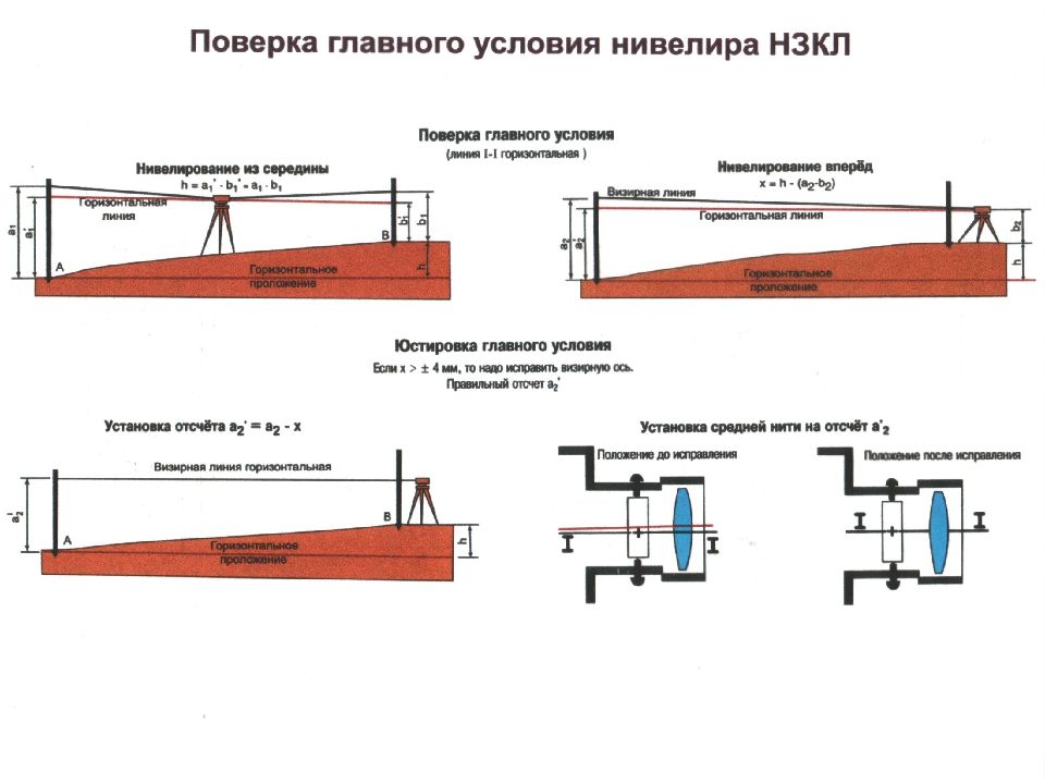 Поверки нивелира. Формула поверки нивелира. Схема выполнения главной поверки нивелира. Условия 3 поверки нивелира. Главное условие нивелира с компенсатором.