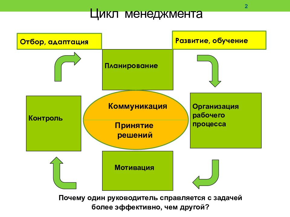 Один руководитель и один план действий